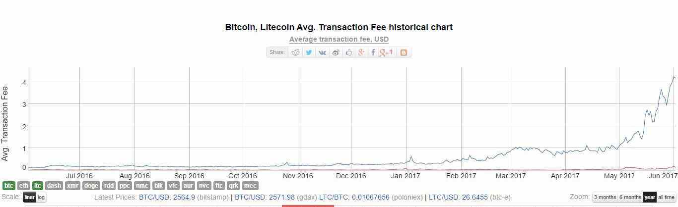 bitcoin nárůst transakčních poplatků