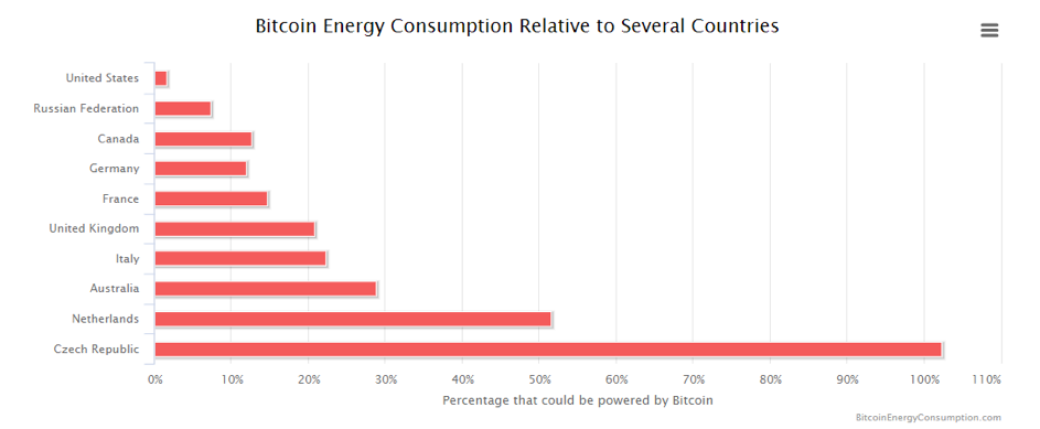 graf spotřeby energie bitcoin